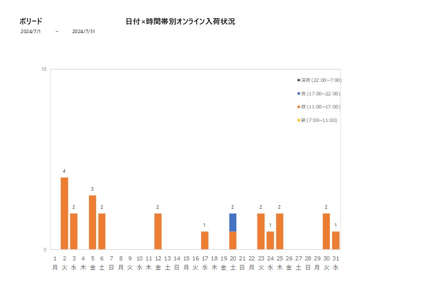 日付時間帯別ボリード202407グラフ